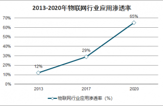 2022-2028年中國物聯網技術發展與標準體系市場深度調查與戰略咨詢報告 物聯網技術研發趨勢與前景分析