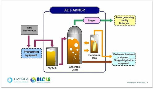 污泥處理的綠色革新 低速厭氧與厭氧膜生物技術(shù)及其工程實(shí)踐